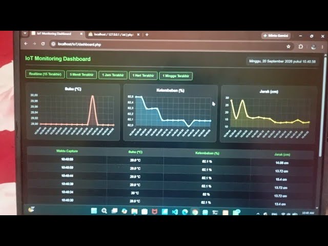 Implementasi Sistem Monitoring IoT Berbasis ESP32 dengan Web Dashboard dan Notifikasi WhatsApp