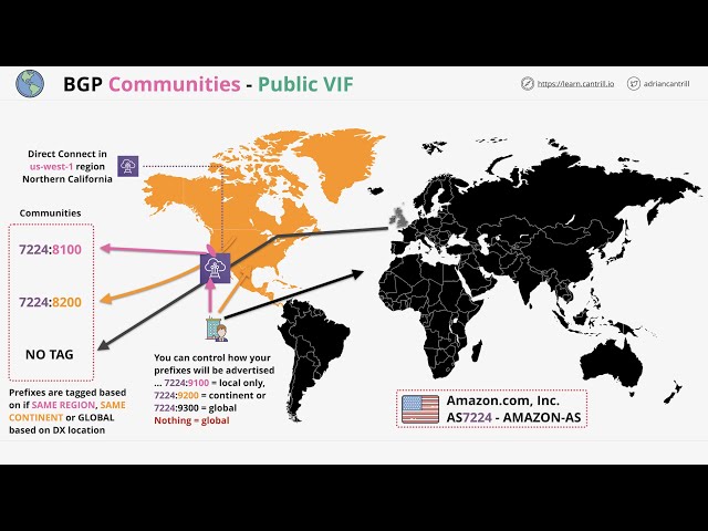 BGP Communities
