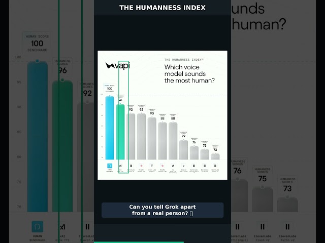 xai 96% humen like voice