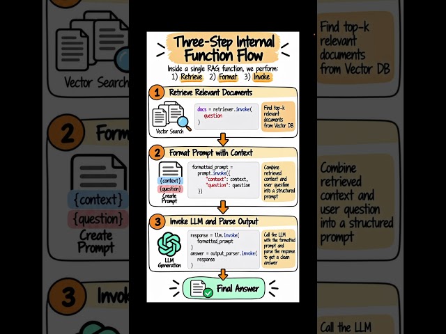 How to Encapsulate RAG Pipelines into One Function (@chain) ⚡