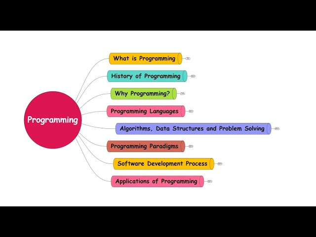 Programming Knowledge Maps Overview
