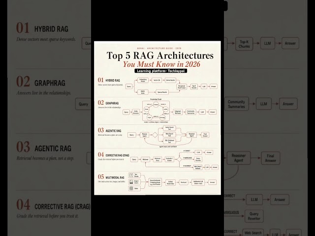 RAG Architeture divided in 5 Categories #GenAI #agenticai #ai
