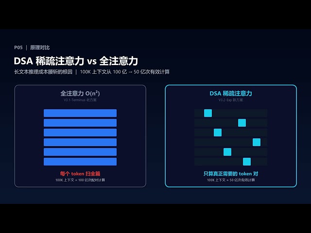 DeepSeek Cuts API 50%+ & Open-Source Tools Now Run on Huawei Ascend Chips