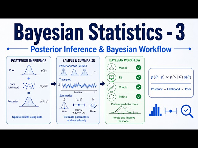 Bayesian Posterior Inference Explained | The Complete Bayesian Workflow