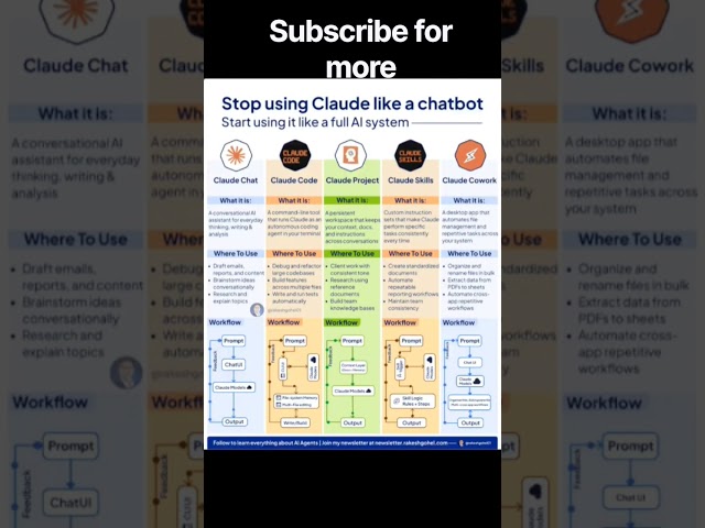 Stop Using Claude Like a Chatbot 🤯 | Claude Code, Projects, Skills & Cowork Explained
