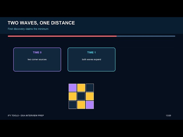 Grid and Matrix Interview Patterns: DFS, BFS, Boundaries, Rotation