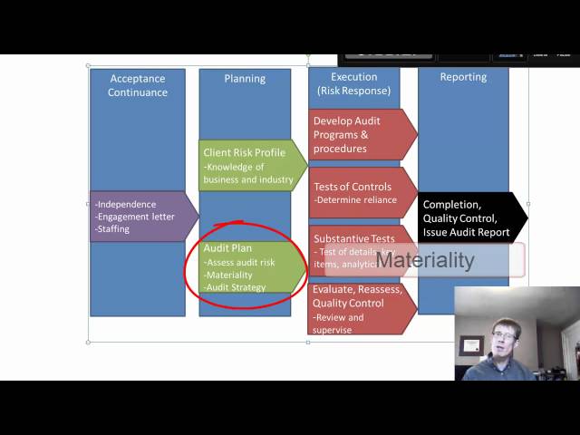 Lesson 6: The Audit Process