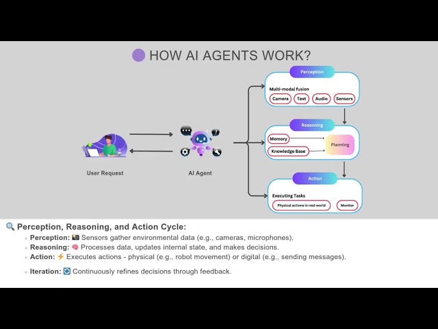 How Do AI Agents Work?| La Vista AI School: Ep 43