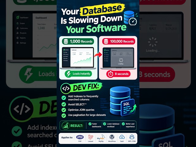 Your Database Is Slowing Down Your Software! #Database #SQL #DatabaseOptimization #shorts