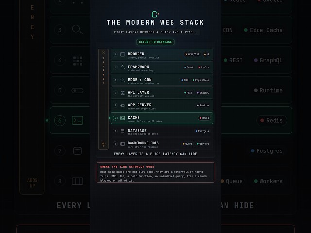 The Modern Web Stack Explained: 8 Layers Between a Click and a Pixel