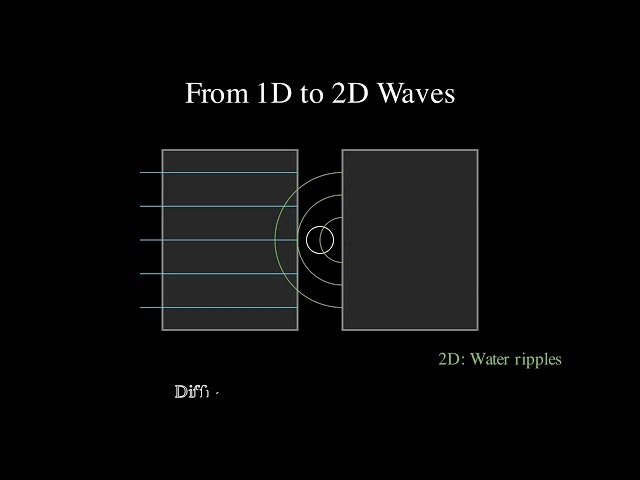 How Waves Actually Work — 2D and 3D Visualized