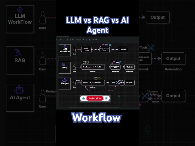 LLM vs RAG vs AI AGENT Workflow Explained in 8 seconds. #ai #agenticai #aiagents #llm