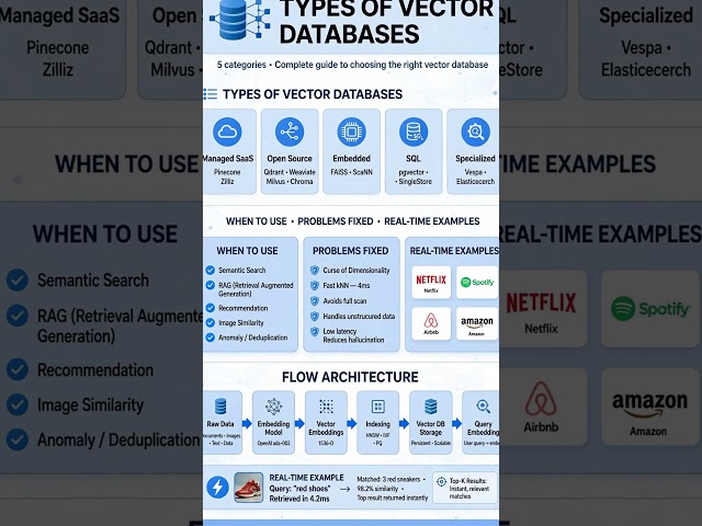 Types of Vector Databases Explained in 60 Seconds 🚀