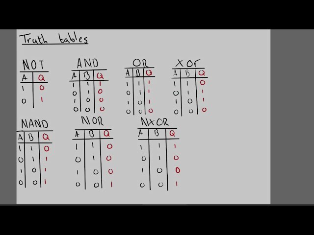 A-Level Computer Science (paper 2): Logic gates, floating point binary, boolean algebra