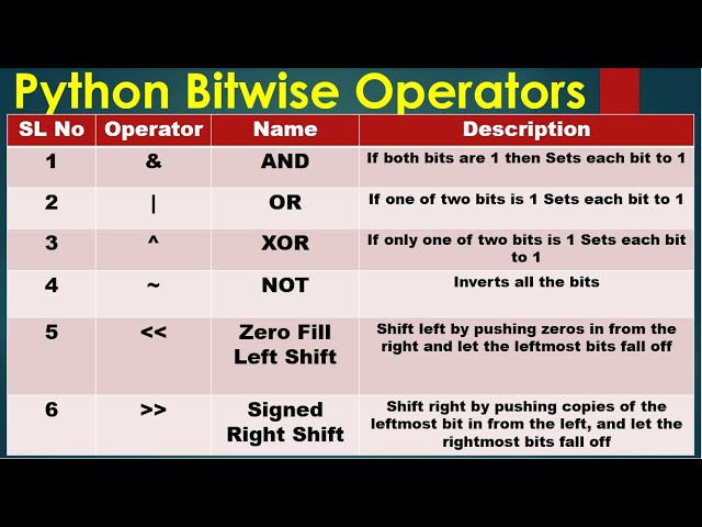 Python3 Basics  # 1.4 | Python Bitwise Operators | bitwise operators python example