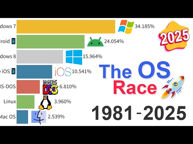 Most Popular Operating Systems: Data from 1981 to 2025