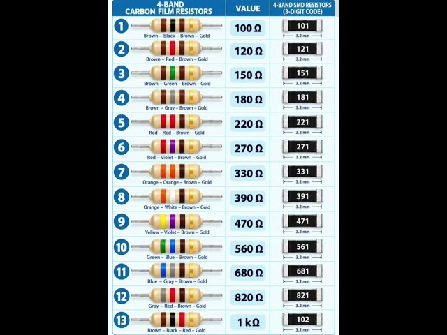 Resistor Color Codes & SMD Codes Chart (100Ω to 1kΩ Guide)#ResistorColorCode #Electronics #SMDResist