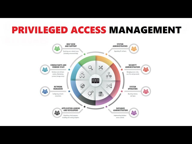Privileged Access Management Explained | What is Identity and Access Management