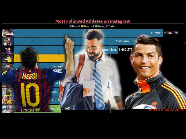 Top 10 Most Followed Athletes on Instagram | World's Famous Athletes on Instagram (2014-2020)