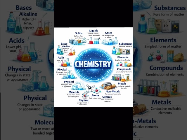 Chemistry Basics Explained| Solids, Liquids, Gases, Atoms & Molecules #Chemistry #Science #Education