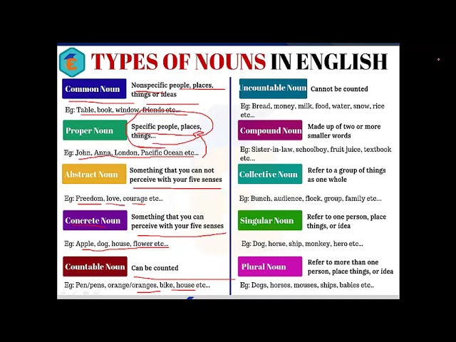 Nouns and Kinds of Noun with Examples   English Grammar
