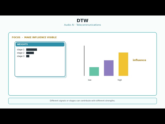 DTW Algorithm