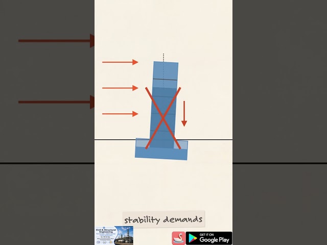 Stability against overturning for a tall vertical vessel foundation under extreme wind loads.