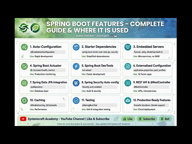 Spring Boot Features – Part1  & Where It Is Used | Auto-Config, Actuator, Security