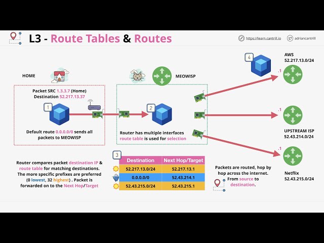 Networking Fundamentals: OSI 7 - Layer 3 - the network layer - Part 2