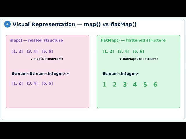 Java 8 Interview Questions You Must Know | Lambda, Streams & Optional | Java Interview Part 4