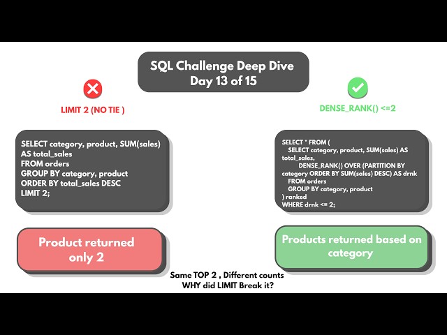 Codebasics SQL Challenge Day 13 of 15 | Video Presentation | July 2026