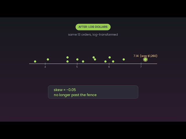 Log transformation for outliers