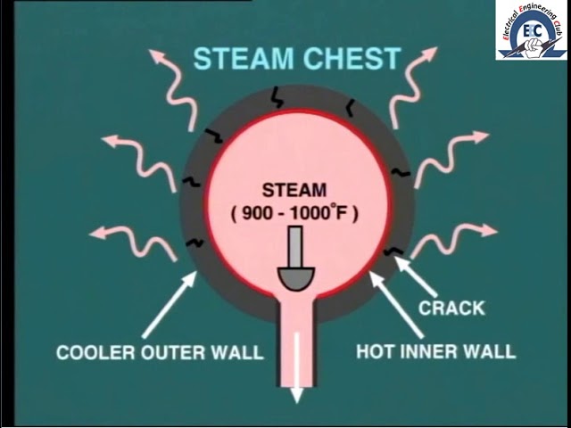 lesson 11: protect steam turbine against temperature differential