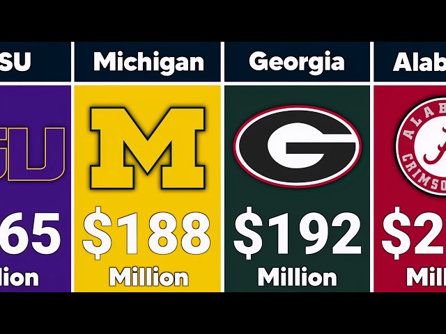 College Football Programs by Revenue (2026)