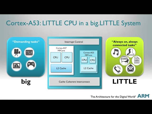 Brian Jeff highlights the ARM® Cortex™-A53 processor,