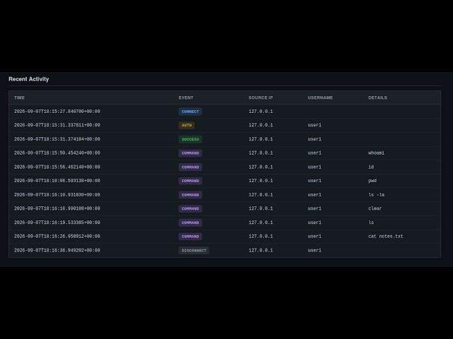 SSHintel — SSH Honeypot & Live Attack Monitoring Demo
