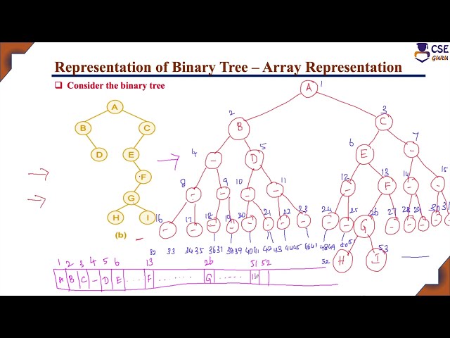 Array Representation of Binary Tree Example | Binary Tree | L 92 | Data Structures & Application
