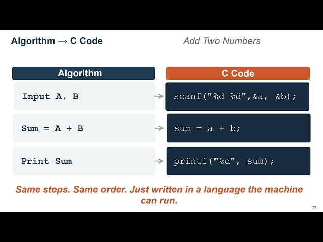 Introduction to C Program