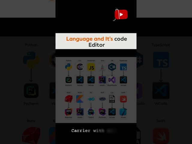 💻 Programming Language & Their Code Editors! 🔥#trendingshorts #tech #Coding #CodeEditor #IDE #Shorts
