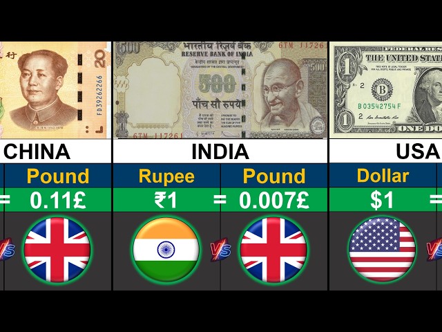 World's Strongest Currency VS Pound | Currencies Comparison 2026 | Global Rank