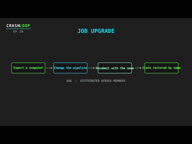 Hazelcast Jet Fault Tolerance: Snapshots & Exactly-Once at Depth