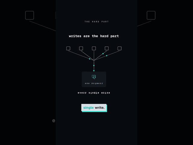 How to serve 800M users on one primary database