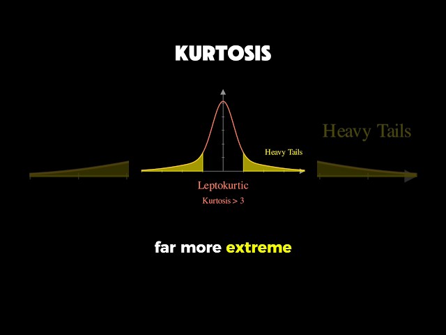 kurtosis #maths #dataanlysis #statistics #mathematics #maths #datascience #machinelearning