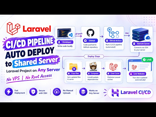 Laravel CI/CD: Auto Deploy to Shared Hosting Using GitHub Actions (No VPS Needed!)