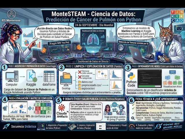 Lung Cancer Risk Factor Detection: Kaggle Decision Trees IES Monterroso