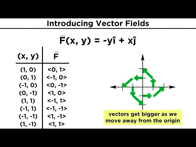 Vector Fields, Divergence, and Curl