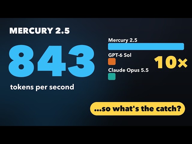 The Fastest AI Model? How Mercury 2.5 Writes 843 Tokens a Second