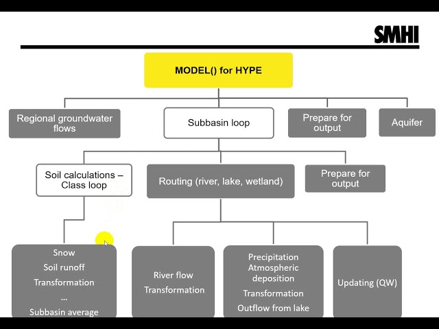 Code Structure of HYPE (part 3)