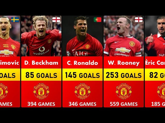 THE RED DEVILS - MANCHESTER UNITED Top Goalscorer in History