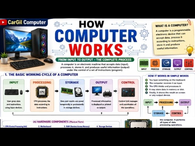 How Computer Works | The Basic Working Cycle Of A Computer | Form Input To Output | Complete Process